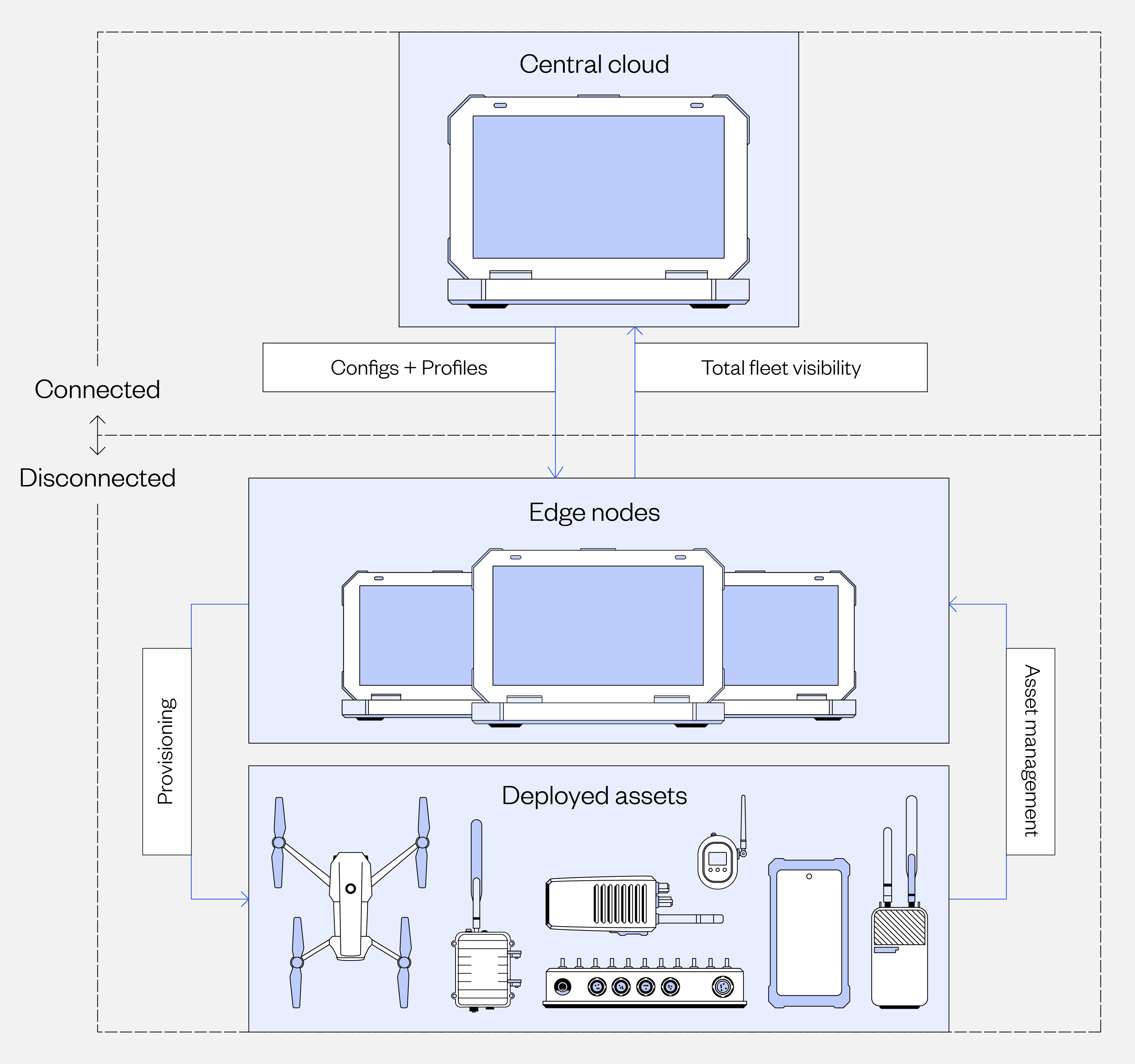 Diagram of Dovetail's three layers: a central cloud above, edge nodes and deployed assets below, separated by a connected and disconnected boundary.